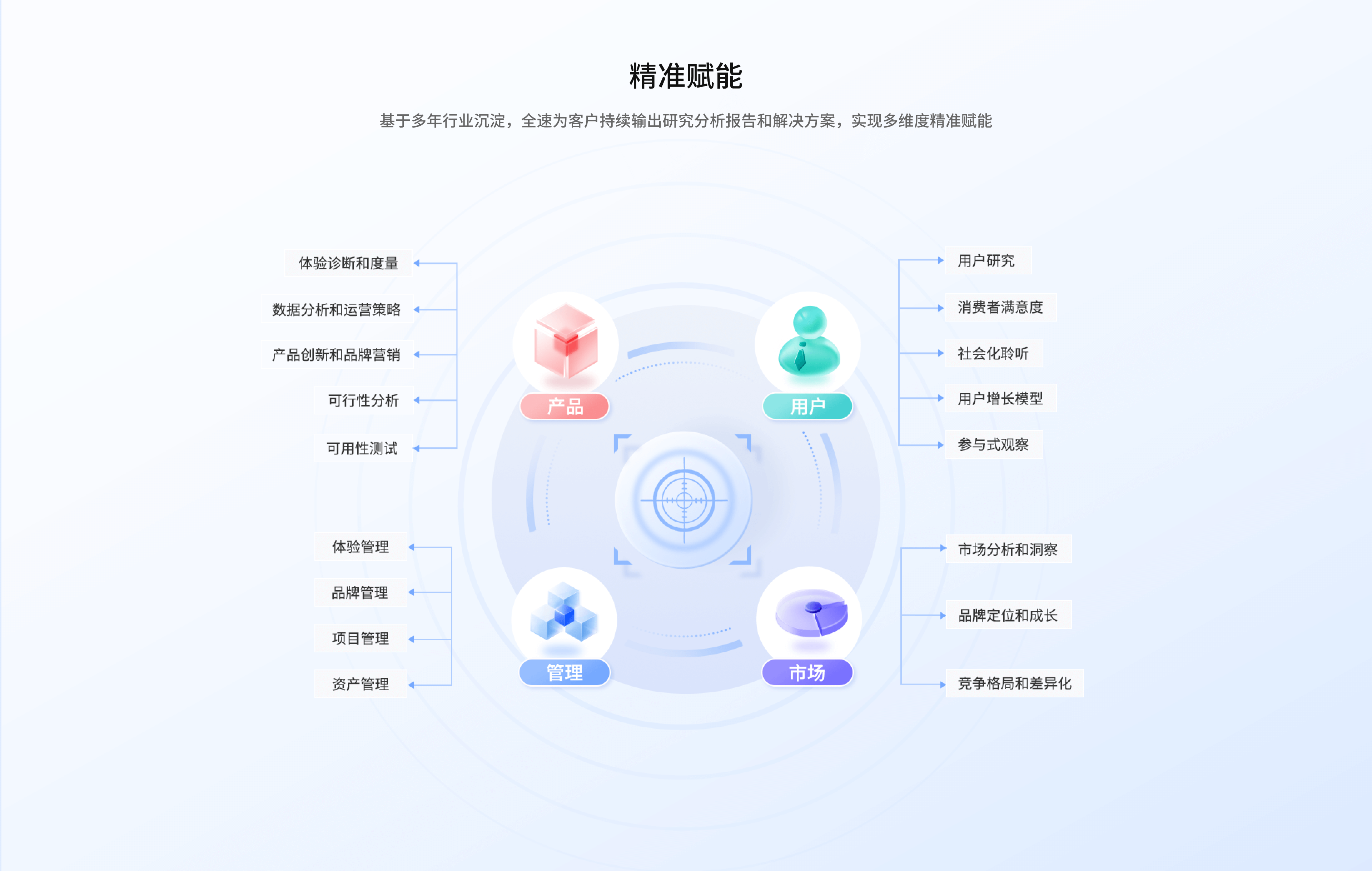 精准赋能