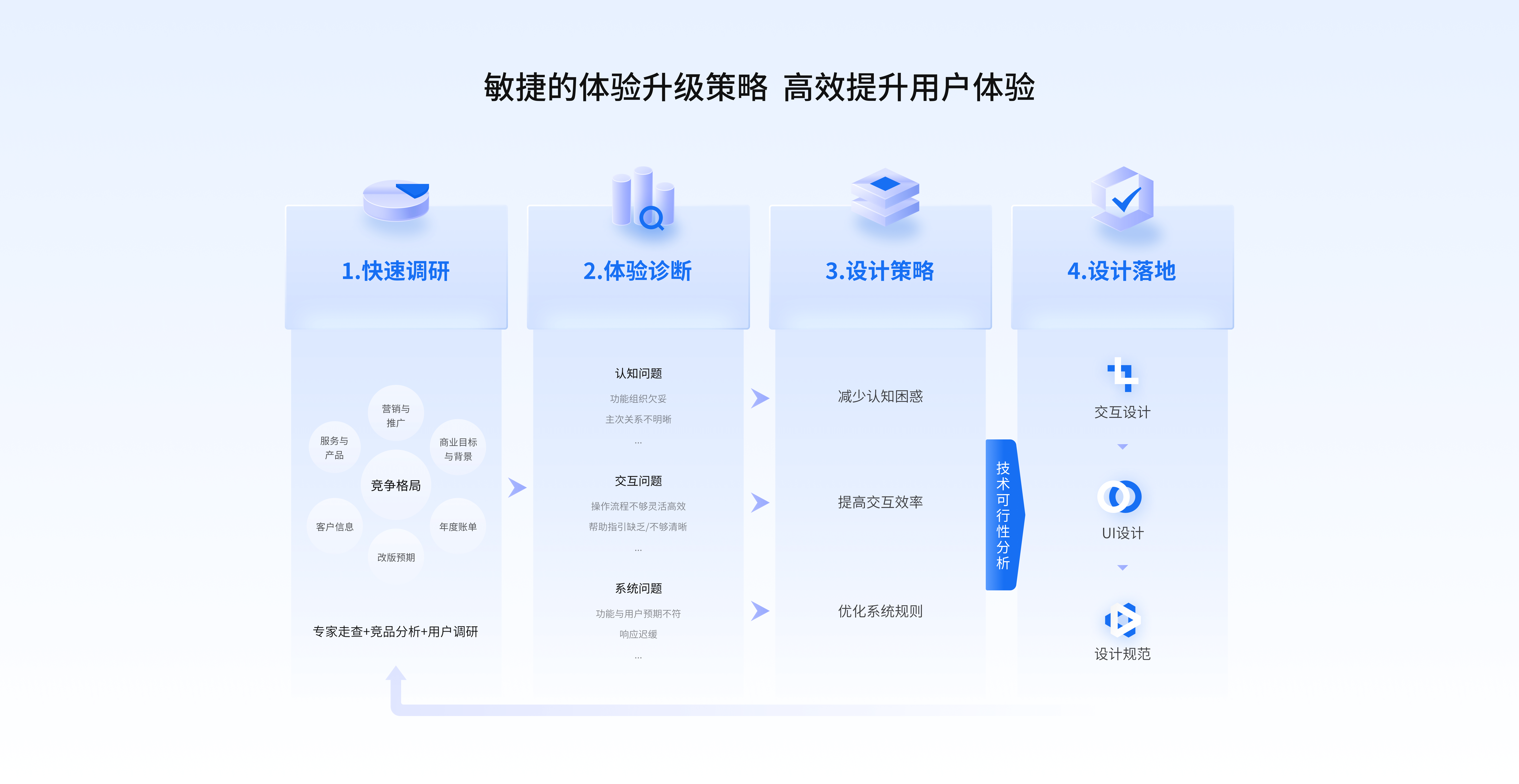 敏捷的体验升级策略 高效提升用户体验