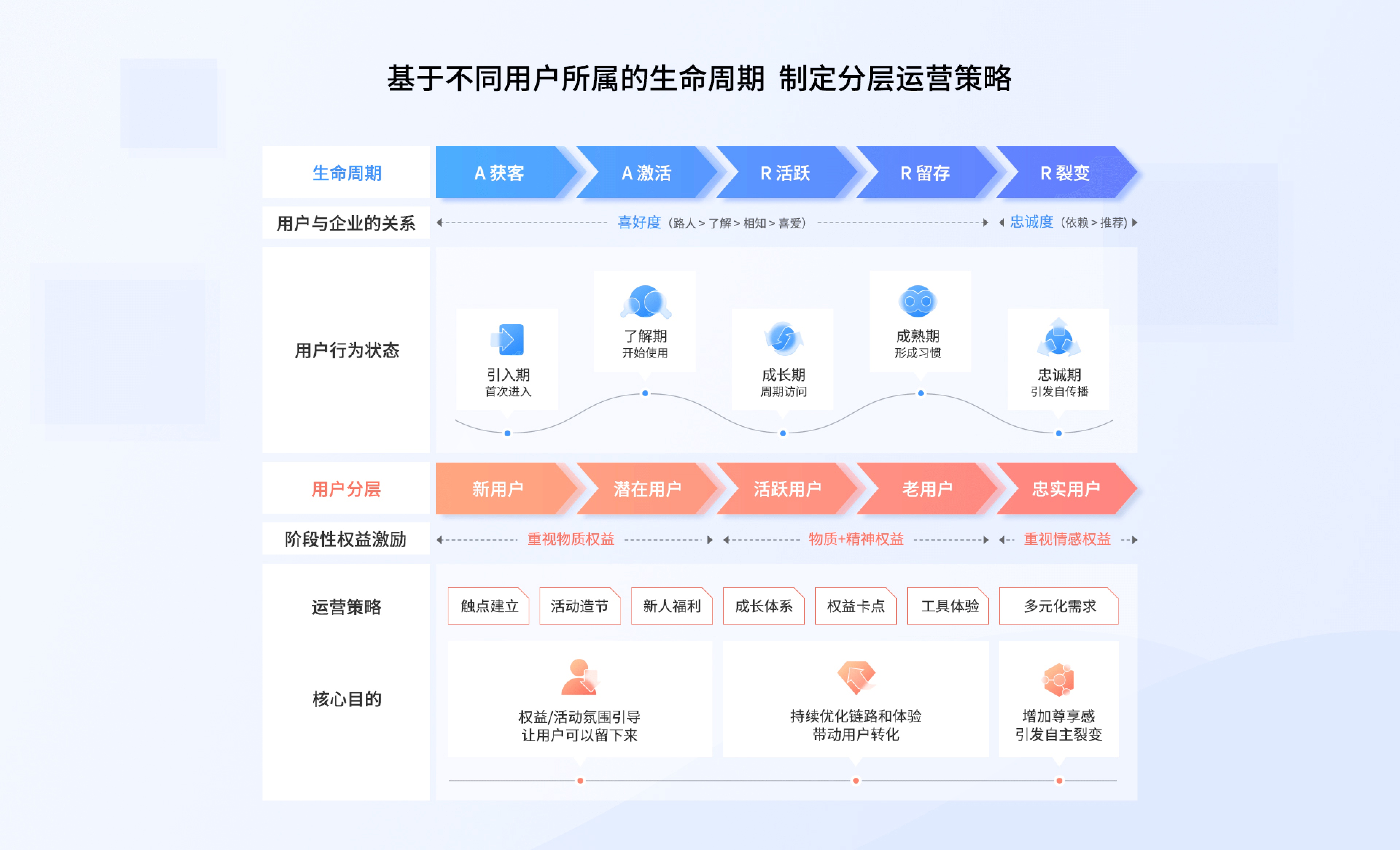 基于不同用户所属的生命周期 制定分层运营策略