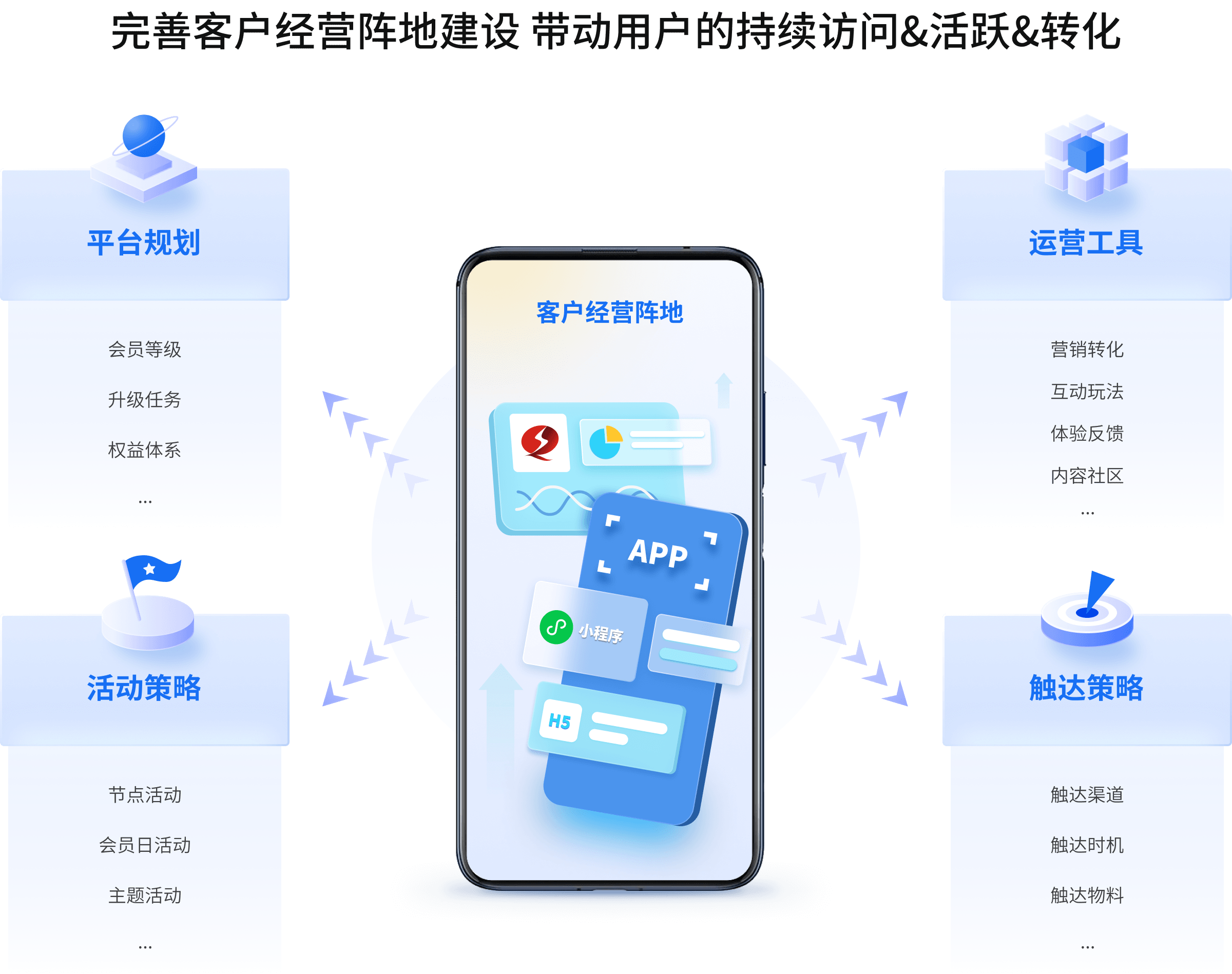 完善客户经营阵地建设 带动用户的持续访问&活跃&转化
