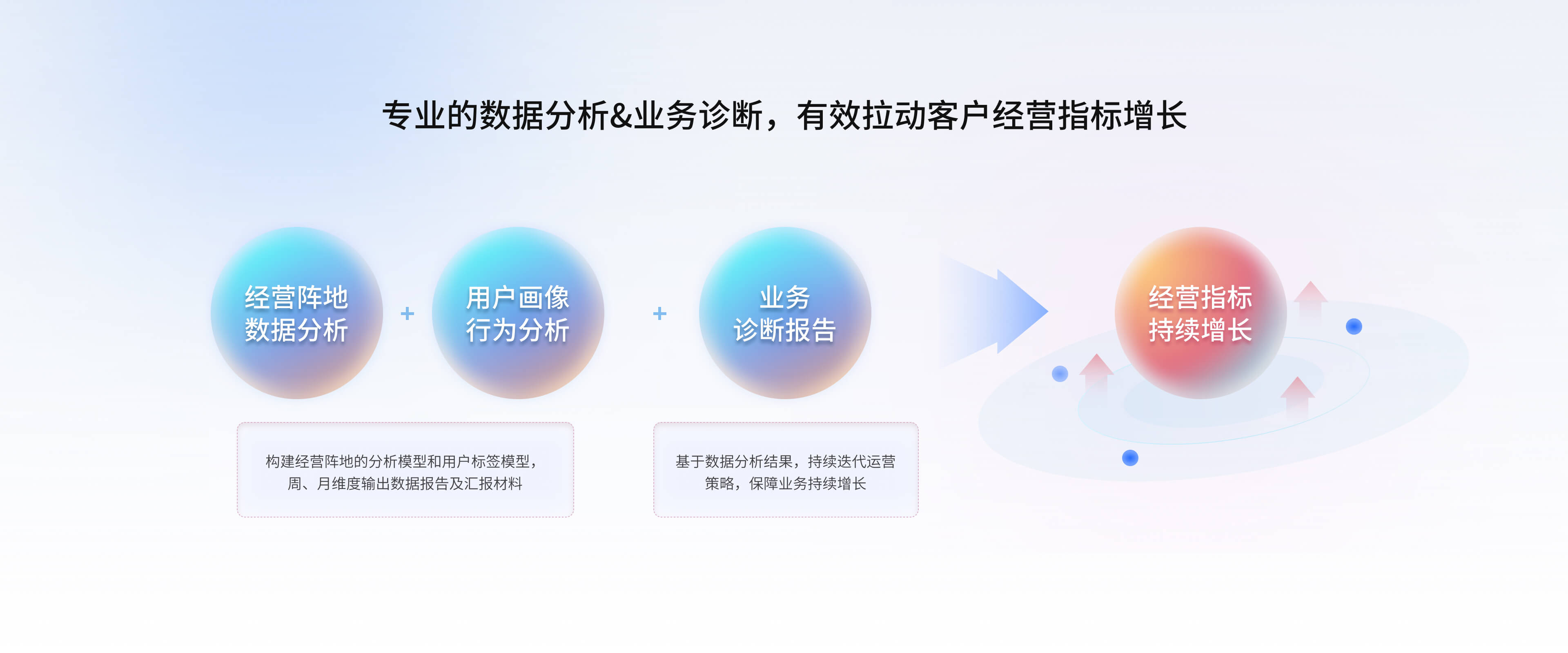 专业的数据分析&业务诊断，有效拉动客户经营指标增长